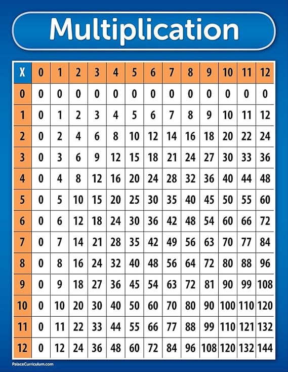 Palace Curriculum Multiplication Table Chart Poster - LAMINATED 18" x 24"