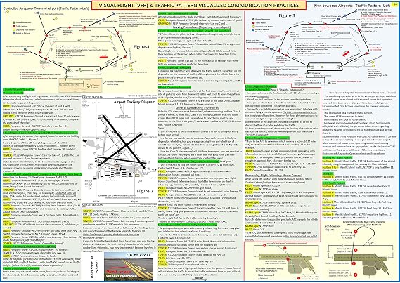 FTS Visual Flight (VFR) & Air Traffic Control Visualized Communication Practices